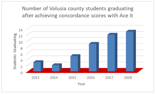 Number of Volusia County Students Graduating After Achieving Concordance Scores with Ace It 