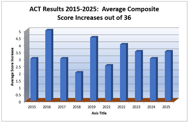 Average Results 2015-2025: Average Composite Score Increases out of 36