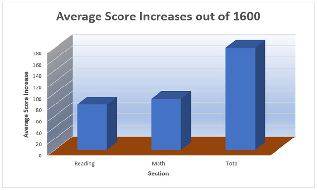 Average Score Increases Out of 1600
