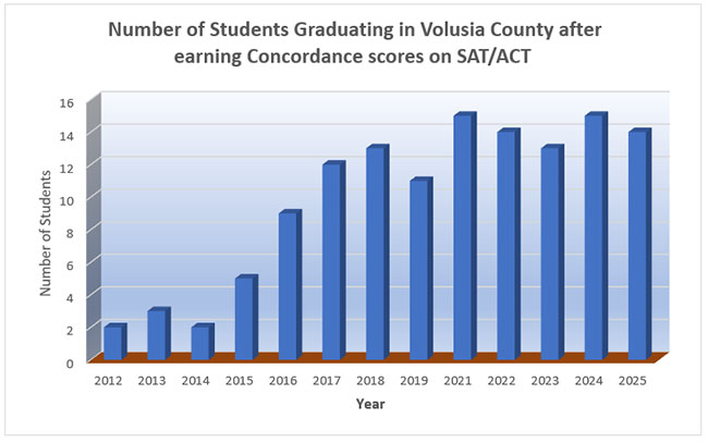 Number of Volusia County Students Graduating After Achieving Concordance Scores with Ace It 