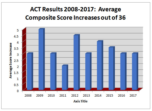 Average Results 2008-2017: Average Composite Score Increases out of 36