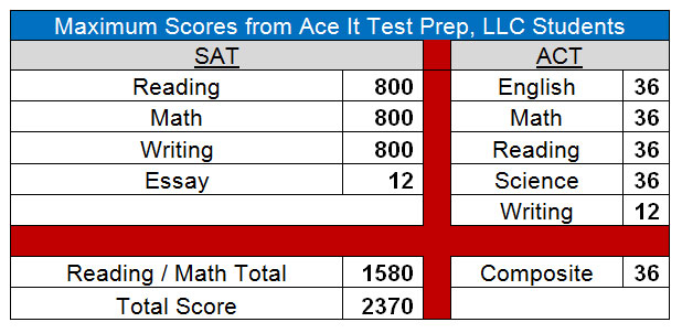 Test Prep Results - Ace It Test Prep