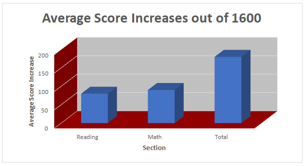 Average Score Increases Out of 1600